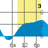 Bay of Waterfalls tide chart for Monday, October 3, 2022