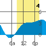 Bay of Waterfalls tide chart for Tuesday, October 4, 2022