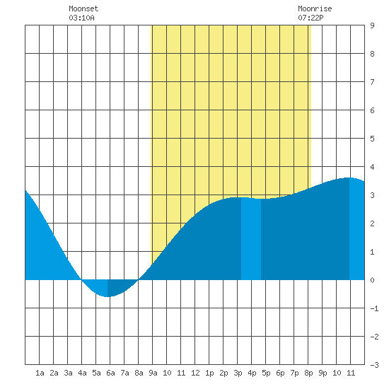 Bay of Waterfalls tide chart for Wednesday, October 5, 2022