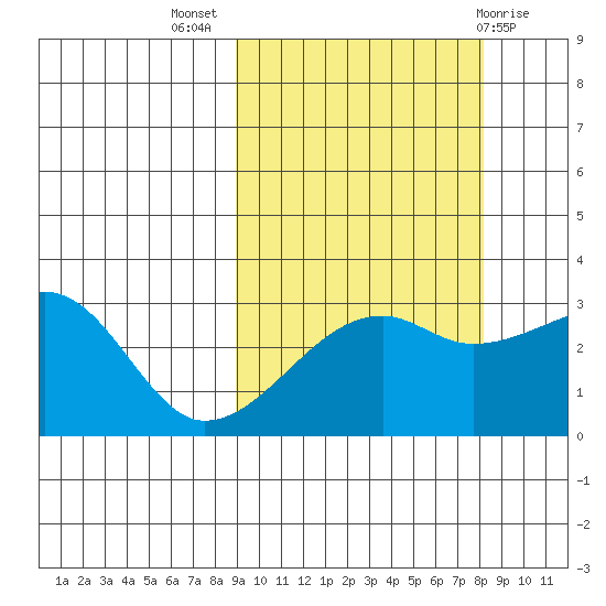 Bay of Waterfalls tide chart for Friday, October 7, 2022