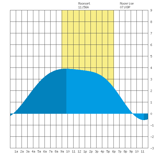 Bay of Waterfalls tide chart for Thursday, November 10, 2022