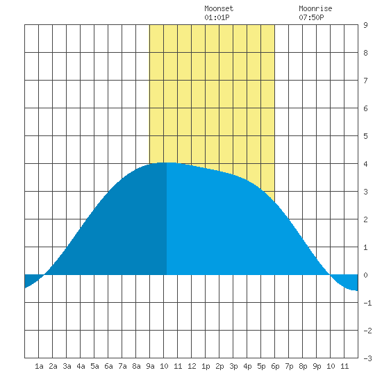 Bay of Waterfalls tide chart for Friday, November 11, 2022