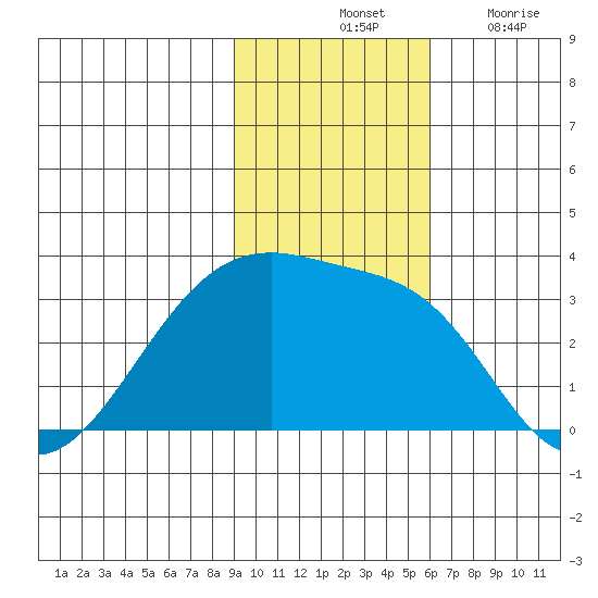 Bay of Waterfalls tide chart for Saturday, November 12, 2022