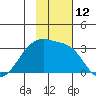 Bay of Waterfalls tide chart for Saturday, November 12, 2022