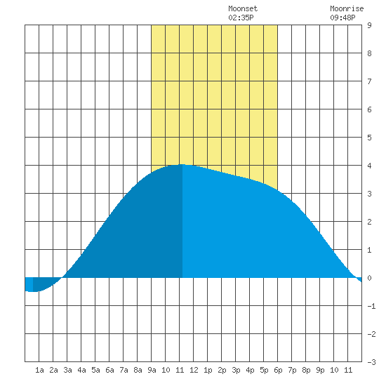 Bay of Waterfalls tide chart for Sunday, November 13, 2022
