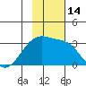 Bay of Waterfalls tide chart for Monday, November 14, 2022