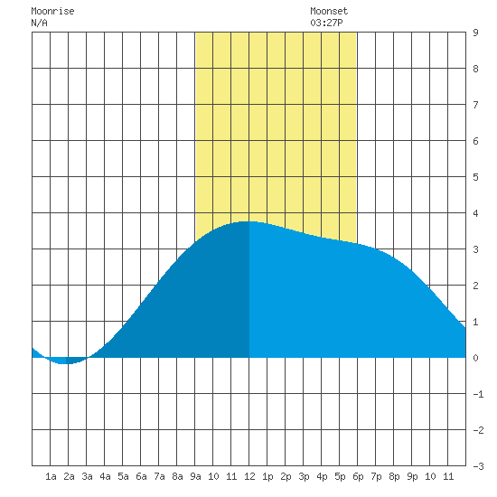 Bay of Waterfalls tide chart for Tuesday, November 15, 2022