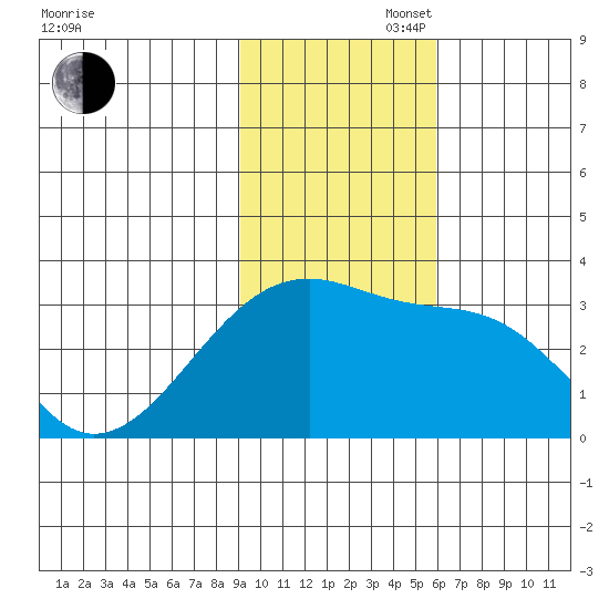Bay of Waterfalls tide chart for Wednesday, November 16, 2022