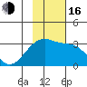 Bay of Waterfalls tide chart for Wednesday, November 16, 2022