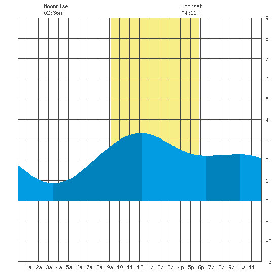 Bay of Waterfalls tide chart for Friday, November 18, 2022