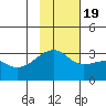 Bay of Waterfalls tide chart for Saturday, November 19, 2022