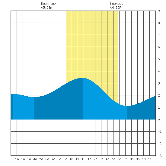 Bay of Waterfalls tide chart for Sunday, November 20, 2022