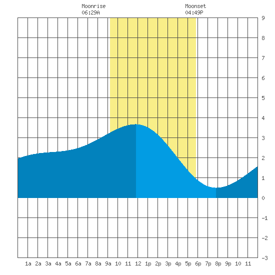 Bay of Waterfalls tide chart for Monday, November 21, 2022