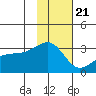 Bay of Waterfalls tide chart for Monday, November 21, 2022