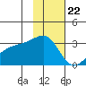 Bay of Waterfalls tide chart for Tuesday, November 22, 2022
