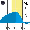 Bay of Waterfalls tide chart for Wednesday, November 23, 2022