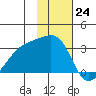 Bay of Waterfalls tide chart for Thursday, November 24, 2022