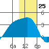 Bay of Waterfalls tide chart for Friday, November 25, 2022