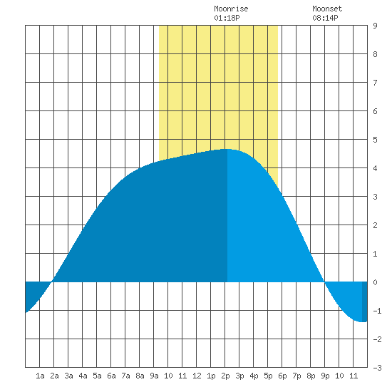 Bay of Waterfalls tide chart for Saturday, November 26, 2022