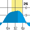 Bay of Waterfalls tide chart for Saturday, November 26, 2022