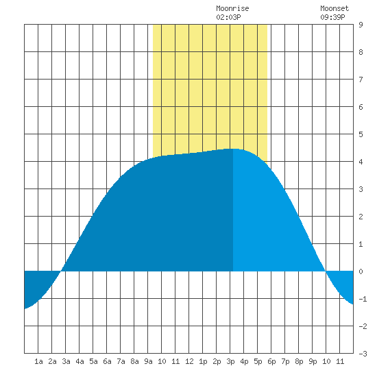 Bay of Waterfalls tide chart for Sunday, November 27, 2022