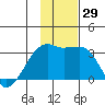 Bay of Waterfalls tide chart for Tuesday, November 29, 2022