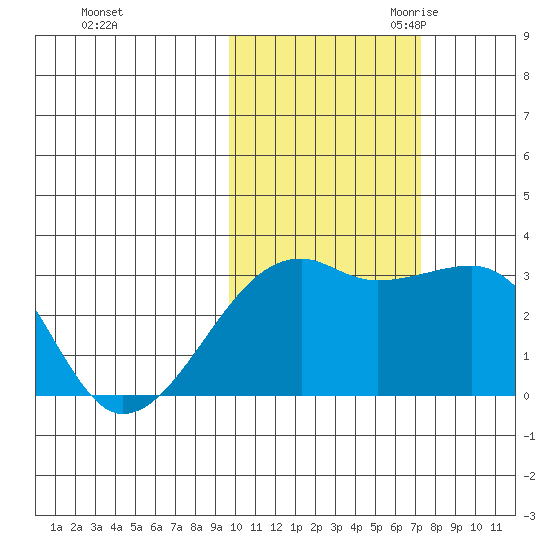 Bay of Waterfalls tide chart for Wednesday, November 2, 2022