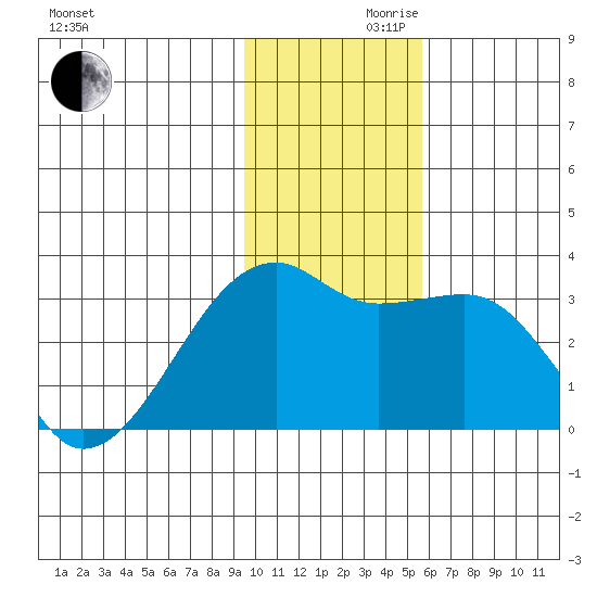 Bay of Waterfalls tide chart for Wednesday, November 30, 2022