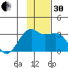 Bay of Waterfalls tide chart for Wednesday, November 30, 2022