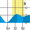 Bay of Waterfalls tide chart for Thursday, November 3, 2022