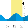 Bay of Waterfalls tide chart for Friday, November 4, 2022