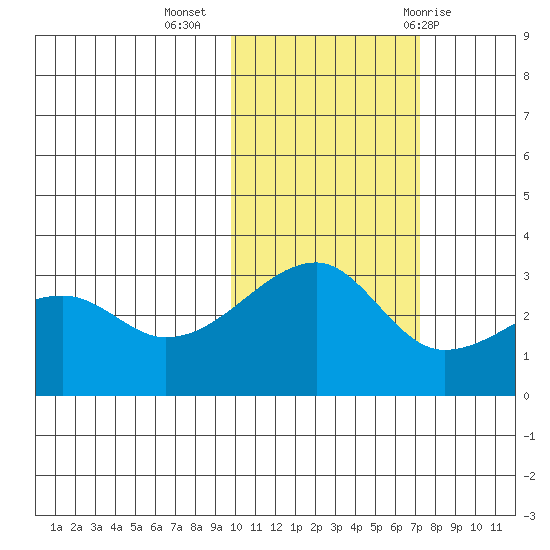 Bay of Waterfalls tide chart for Saturday, November 5, 2022