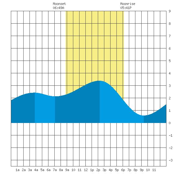 Bay of Waterfalls tide chart for Sunday, November 6, 2022