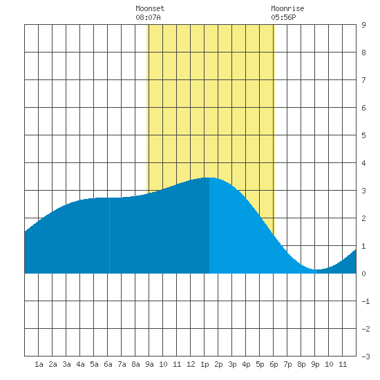Bay of Waterfalls tide chart for Monday, November 7, 2022