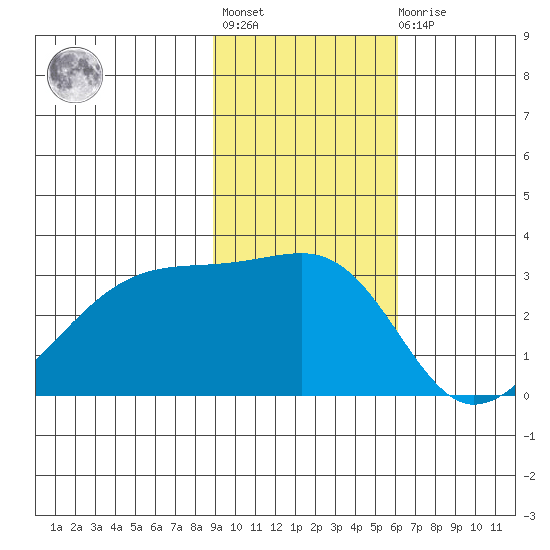 Bay of Waterfalls tide chart for Tuesday, November 8, 2022