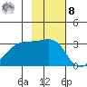 Bay of Waterfalls tide chart for Tuesday, November 8, 2022