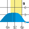 Bay of Waterfalls tide chart for Wednesday, November 9, 2022