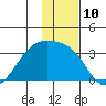 Bay of Waterfalls tide chart for Saturday, December 10, 2022