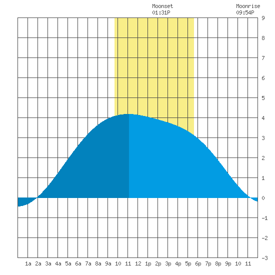 Bay of Waterfalls tide chart for Monday, December 12, 2022