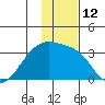 Bay of Waterfalls tide chart for Monday, December 12, 2022
