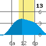 Bay of Waterfalls tide chart for Tuesday, December 13, 2022
