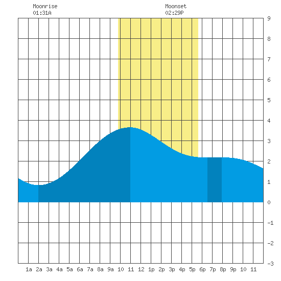 Bay of Waterfalls tide chart for Friday, December 16, 2022