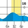 Bay of Waterfalls tide chart for Friday, December 16, 2022