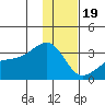 Bay of Waterfalls tide chart for Monday, December 19, 2022