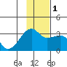 Bay of Waterfalls tide chart for Thursday, December 1, 2022