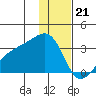 Bay of Waterfalls tide chart for Wednesday, December 21, 2022
