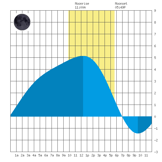 Bay of Waterfalls tide chart for Friday, December 23, 2022