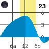 Bay of Waterfalls tide chart for Friday, December 23, 2022