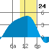 Bay of Waterfalls tide chart for Saturday, December 24, 2022