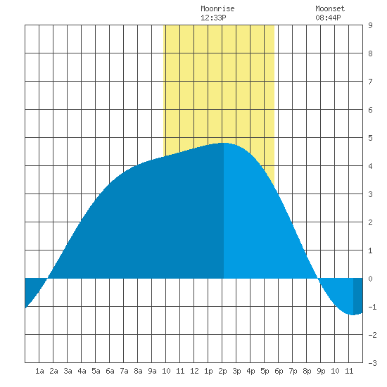Bay of Waterfalls tide chart for Sunday, December 25, 2022